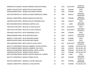 BAHIA DE
MERE850915HJCDMD04 MEDINA RAMIREZ EDGAR NATHANAEL    20   2379   BLUELIGHT
                                                                               BANDERAS
MERE811022HNTDYD02 MEDINA REYES EDGAR ISABEL         20   5083   TOSHIBA         TEPIC
MESE620509MNTDZN01 MEDINA SOZA MARIA ENEDINA         20   2249   TOSHIBA         TEPIC
                                                                                BAHIA DE
MEVE790418MNTDLS18 MEDINA VALADEZ ESMERALDA YAZMIN   20   7580    LENOVO
                                                                               BANDERAS
                                                                                BAHIA DE
MEZA631216MNTDMD00 MEDINA ZAMORA MA ADELAIDA         20   7280   TOSHIBA
                                                                               BANDERAS
MEZF690124HNTDVR03 MEDINA ZAVALZA FERNANDO SAUL      20   2250    LENOVO         TEPIC
                                                                               SANTIAGO
MECO590209MNTDML09 MEDRANO CAMPOS OLGA               20   4372     LANIX
                                                                               IXCUINTLA
MECE750217HNTJRL09 MEJIA DE LA CRUZ EULALIO          20   4970   BLUELIGHT       TEPIC
                                                                               SANTIAGO
MECT750217HNTJRD03 MEJIA DE LA CRUZ TEODULO          20   7043   BLUELIGHT
                                                                               IXCUINTLA
MEHO630710HNTJRT05 MEJIA HERNANDEZ OTILIO            20   6448   TOSHIBA         TEPIC
                                                                               SANTIAGO
MEME760824MNTJRR06 MEJIA MARTINEZ ERIKA              20   4678    LENOVO
                                                                               IXCUINTLA
MEMK721112MNTJRR01 MEJIA MARTINEZ KARINA             20   5924   TOSHIBA         TEPIC
MEMR790324HNTJRM00 MEJIA MARTINEZ RAMON              20   5201    LENOVO         TEPIC
                                                                               SANTIAGO
MECL690923MNTLBR02 MELIN CABUTO LAURA JUDITH         20   4321   BLUELIGHT
                                                                               IXCUINTLA
MECG721104MNTNML08 MENCIAS CAMBERO GLORIA PATRICIA   20   8345   TOSHIBA     IXTLAN DEL RIO
MECC750906HNTNMR04 MENCIAS CAMBERO JOSE CRUZ         20   8322    LENOVO     IXTLAN DEL RIO
MEMJ810310HMCNDR08 MENDEZ MEDINA JORGE VICENTE       20   8690   TOSHIBA     IXTLAN DEL RIO
MERI760224HNTNVG06 MENDEZ RIVERA IGNACIO             20   3719   TOSHIBA     IXTLAN DEL RIO
MESC760705MNTNNR06 MENDEZ SANCHEZ MARIA DEL CARMEN   20   6934     LANIX         TEPIC
                                                                               SANTIAGO
MECF761107MNTNRL00 MENDIA CORREA FELIPA              20   8581   TOSHIBA
                                                                               IXCUINTLA
                                                                                BAHIA DE
MEJR791023MNTNCS01 MENDIOLA JACOBO ROSALINA          20   6451   TOSHIBA
                                                                               BANDERAS
MELB601219MNTNPT00 MENDIOLA LOPEZ BEATRIZ            20   3727   TOSHIBA     IXTLAN DEL RIO
 