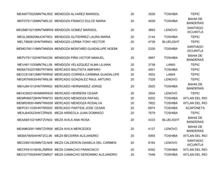 MEAM770520MNTNLR02 MENDOZA ALVAREZ MARISOL            20   3526   TOSHIBA         TEPIC
                                                                                 BAHIA DE
MEFD791126MNTNRL02 MENDOZA FRANCO DULCE MARIA         20   4939   TOSHIBA
                                                                                BANDERAS
                                                                                SANTIAGO
MEGM810210MNTNMR09 MENDOZA GOMEZ MARISOL              20   3893    LENOVO
                                                                                IXCUINTLA
MEGL580820MJCNTR03 MENDOZA GUTIERREZ LAURA MARIA      20   2144   TOSHIBA         TEPIC
MELT860612HNTNRN03 MENDOZA LERMA TONY HECTOR          20   4739   BLUELIGHT       TEPIC
                                                                                SANTIAGO
MEMG760110MNTNND04 MENDOZA MONTAÑO GUADALUPE NOEMI    20   2326   TOSHIBA
                                                                                IXCUINTLA
                                                                                 BAHIA DE
MEPV791102HNTNXC00 MENDOZA PIÑA VICTOR MANUEL         20   5667   TOSHIBA
                                                                                BANDERAS
MEVA811030MNTNLL08 MENDOZA VELAZQUEZ ALMA LILIANA     20   3738     LANIX         TEPIC
MEBA750207MNTRTM09 MERCADO BAUTISTA AMPARO            20   4501   TOSHIBA         TEPIC
MECC810812MNTRRR00 MERCADO CORREA CARMINA GUADALUPE   20   3502     LANIX         TEPIC
MEGR760630HNTRNL06 MERCADO GONZALEZ RAUL ARTURO       20   7328    LENOVO         TEPIC
                                                                                 BAHIA DE
MEHJ841012HNTRRR02 MERCADO HERNANDEZ JORGE            20   2925   TOSHIBA
                                                                                BANDERAS
MEHC850318HMNRRS05 MERCADO HERRERA CESAR              20   3504    LENOVO         TEPIC
MEMR560728HNTRNF03 MERCADO MENDOZA RAFAEL             20   8202   TOSHIBA     IXTLAN DEL RIO
MEMR590914MNTRNS06 MERCADO MENDOZA ROSALVA            20   7802   TOSHIBA     IXTLAN DEL RIO
MEPC611030HNTRRS05 MERCADO PARTIDA JOSE CESAR         20   6874   TOSHIBA      ACAPONETA
MEAJ640523HNTZRN05 MEZA ARREOLA JUAN DOMINGO          20   7679   TOSHIBA         TEPIC
                                                                                 BAHIA DE
MEAA651021MNTZVN02 MEZA AVILA ANA ROSA                20   4333   BLUELIGHT
                                                                                BANDERAS
                                                                                 BAHIA DE
MEAM630911MNTZVR06 MEZA AVILA MERCEDES                20   4127    LENOVO
                                                                                BANDERAS
MEBA790504HNTZCL06 MEZA BECERRA ALEJANDRO             20   5955   TOSHIBA     IXTLAN DEL RIO
                                                                                SANTIAGO
MECD801003MNTZLN08 MEZA CALDERON DANIELA DEL CARMEN   20   8164    LENOVO
                                                                                IXCUINTLA
MECF651018HSLZMR09 MEZA CAMACHO FRANCISCO             20   6352   TOSHIBA     IXTLAN DEL RIO
MECG770930HNTZMR07 MEZA CAMACHO GERONIMO ALEJANDRO    20   7448   TOSHIBA     IXTLAN DEL RIO
 