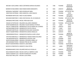 BAHIA DE
MECS851122HCLZNR09 MEZA CONTRERAS SERGIO EDUARDO        20   7396   TOSHIBA
                                                                                BANDERAS
                                                                                 BAHIA DE
MERM810515MJCZMR00 MEZA RAMOS MARIA MARGARITA           20   5483   LENOVO
                                                                                BANDERAS
MERA830411MZSZDB07 MEZA RODRIGUEZ ABRIL                 20   3099   TOSHIBA   IXTLAN DEL RIO
MESI720201HNTZNG00 MEZA SANDOVAL JOSE IGNACIO           20   4273   TOSHIBA       TEPIC
                                                                                SANTIAGO
MEVM660601MNTZLR02 MEZA VALDEZ MARINA                   20   5799   TOSHIBA
                                                                                IXCUINTLA
MEVA630618MNTZNN13 MEZA VENTURA MA. DE LOS ANGELES      20   6341   TOSHIBA   IXTLAN DEL RIO
                                                                                 BAHIA DE
MIPA680421MNTCXN09 MICHEL PEÑA ANA ELISA                20   6597   TOSHIBA
                                                                                BANDERAS
MIGA641227HNTNLR09 MINJARES GALLARDO ARMANDO            20   5496   TOSHIBA   IXTLAN DEL RIO
MITM730208MNTNLN02 MINJAREZ TOLEDO MONICA PATRICIA      20   5516    LANIX        TEPIC
MICL811130MNTRLR08 MIRAMONTES CALOCA MARIA DE LOURDES   20   2785   LENOVO        TEPIC
MICO840228MNTRLR08 MIRAMONTES CALOCA ORALIA             20   2875    LANIX        TEPIC
MIDA640814MNTRLS02 MIRAMONTES DELGADO ASUNCION          20   6771   LENOVO        TEPIC
MIGA741002MNTRRN04 MIRAMONTES GARCIA ANGELICA           20   8078   LENOVO        TEPIC
                                                                                 BAHIA DE
MIRA830909HNTRZL05 MIRAMONTES RAZON ALVARO JOSUE        20   4099   TOSHIBA
                                                                                BANDERAS
MITD760724MNTRZL18 MIRAMONTES TIZNADO MARIA DOLORES     20   2923    LANIX        TEPIC
MIVJ590320HNTRLN19   MIRAMONTES VALDIVIA JUAN           20   6174   TOSHIBA       TEPIC
MICE670204MSLRRM00 MIRANDA CORONADO EMMA LUZ            20   5961   TOSHIBA       TEPIC
MIPL650508MGTRXR03 MIRANDA PIÑA MA DE LOURDES           20   8319   LENOVO        TEPIC
MOLM710529HSPDRR00 MODESTO LARA MARIO                   20   4950   TOSHIBA    ACAPONETA
                                                                                SANTIAGO
MOVP610107MNTDGT00 MODESTO VEGA PETRA                   20   8374    LANIX
                                                                                IXCUINTLA
                                                                                 BAHIA DE
MOMR660404MNTJCS08 MOJARRO MACHUCA ROSALVA              20   6289   LENOVO
                                                                                BANDERAS
MOCA760904HNTLSM02 MOLINA CASTILLO AMERICO JOSE         20   6314   TOSHIBA       TEPIC
MOEH710226HNTLVL00 MOLINA EVANGELISTA HILARIO           20   6324   TOSHIBA       TEPIC
MOLE750517MPLLCR01 MOLINA LUCIO ERIKA                   20   4531    LANIX        TEPIC
 
