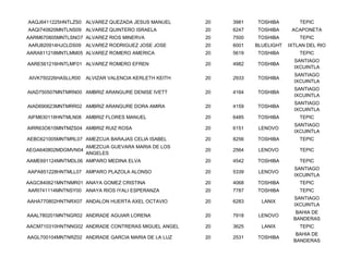 AAQJ6411225HNTLZS0 ALVAREZ QUEZADA JESUS MANUEL       20   3981   TOSHIBA         TEPIC
AAQI740820MNTLNS09 ALVAREZ QUINTERO ISRAELA           20   6247   TOSHIBA      ACAPONETA
AARM670805MNTLSNO7 ALVAREZ RIOS MINERVA               20   7500   TOSHIBA         TEPIC
AARJ820914HJCLDS09 ALVAREZ RODRIGUEZ JOSE JOSE        20   6001   BLUELIGHT   IXTLAN DEL RIO
AARA811218MNTLMM05 ALVAREZ ROMERO AMERICA             20   5619   TOSHIBA         TEPIC
                                                                                SANTIAGO
AARE561216HNTLMF01 ALVAREZ ROMERO EFREN               20   4982   TOSHIBA
                                                                                IXCUINTLA
                                                                                SANTIAGO
AIVK750226HASLLR00   ALVIZAR VALENCIA KERLETH KEITH   20   2933   TOSHIBA
                                                                                IXCUINTLA
                                                                                SANTIAGO
AIAD750507MNTMRN00 AMBRIZ ARANGURE DENISE IVETT       20   4164   TOSHIBA
                                                                                IXCUINTLA
                                                                                SANTIAGO
AIAD690623MNTMRR02 AMBRIZ ARANGURE DORA AMIRA         20   4159   TOSHIBA
                                                                                IXCUINTLA
AIFM630118HNTMLN08 AMBRIZ FLORES MANUEL               20   6485   TOSHIBA         TEPIC
                                                                                SANTIAGO
AIRR63O615MNTMZS04 AMBRIZ RUIZ ROSA                   20   6151    LENOVO
                                                                                IXCUINTLA
AEBC621005MNTMRL07 AMEZCUA BARAJAS CELIA ISABEL       20   8256   TOSHIBA         TEPIC
                     AMEZCUA GUEVARA MARIA DE LOS
AEGA640802MDGMVN04                                    20   2564    LENOVO         TEPIC
                     ANGELES
AAME691124MNTMDL06 AMPARO MEDINA ELVA                 20   4542   TOSHIBA         TEPIC
                                                                                SANTIAGO
AAPA851228HNTMLL07 AMPARO PLAZOLA ALONSO              20   5339    LENOVO
                                                                                IXCUINTLA
AAGC840621MNTNMR01 ANAYA GOMEZ CRISTINA               20   4068   TOSHIBA         TEPIC
AARI741114MNTNSY00 ANAYA RIOS IYALI ESPERANZA         20   7787   TOSHIBA         TEPIC
                                                                                SANTIAGO
AAHA770802HNTNRX07 ANDALON HUERTA AXEL OCTAVIO        20   6283     LANIX
                                                                                IXCUINTLA
                                                                                 BAHIA DE
AAAL780201MNTNGR02 ANDRADE AGUIAR LORENA              20   7918    LENOVO
                                                                                BANDERAS
AACM710310HNTNNG02 ANDRADE CONTRERAS MIGUEL ANGEL     20   3625     LANIX         TEPIC
                                                                                 BAHIA DE
AAGL700104MNTNRZ02 ANDRADE GARCIA MARIA DE LA LUZ     20   2531   TOSHIBA
                                                                                BANDERAS
 