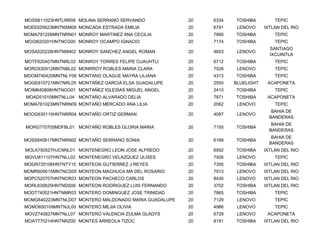 MOSS611023HNTLRR06 MOLINA SERRANO SERVANDO             20   6334   TOSHIBA         TEPIC
MOEE620623MNTNSM08 MONCADA ESTRADA EMILIA              20   6791    LENOVO     IXTLAN DEL RIO
MOMA791226MNTNRN01 MONROY MARTINEZ ANA CECILIA         20   7890   TOSHIBA         TEPIC
MOOI620201HNTNCG00 MONROY OCAMPO IGNACIO               20   7174   TOSHIBA         TEPIC
                                                                                 SANTIAGO
MOSA520228HNTNNN02 MONROY SANCHEZ ANGEL ROMAN          20   4653    LENOVO
                                                                                 IXCUINTLA
MOTF820407MNTNRL02 MONROY TORRES FELIPE CUAUHTLI       20   6712   TOSHIBA         TEPIC
MORC630912MNTNBL02 MONRROY ROBLES MARIA CLARA          20   7528    LENOVO         TEPIC
MOOM790420MNTNLY09 MONTANO OLAGUE MAYRA LILIANA        20   4313   TOSHIBA         TEPIC
MOGE810721MNTNRL05 MONTAÑEZ GARCIA ELSA GUADALUPE      20   2550   BLUELIGHT    ACAPONETA
MOIM640808HNTNGG01 MONTAÑEZ IGLESIAS MIGUEL ANGEL      20   2410   TOSHIBA         TEPIC
MOAD51010MNTNLL04 MONTAÑO ALVARADO DELIA               20   7871   TOSHIBA      ACAPONETA
MOMA761023MNTNRN09 MONTAÑO MERCADO ANA LILIA           20   2062    LENOVO         TEPIC
                                                                                  BAHIA DE
MOOG630110HNTNRR04 MONTAÑO ORTIZ GERMAN                20   4087    LENOVO
                                                                                 BANDERAS
                                                                                  BAHIA DE
MORG770705MDFBL01 MONTAÑO ROBLES GLORIA MARIA          20   7155   TOSHIBA
                                                                                 BANDERAS
                                                                                  BAHIA DE
MOSS840817MNTNRN02 MONTAÑO SERRANO SONIA               20   6168   TOSHIBA
                                                                                 BANDERAS
MOLA750527HJCNNL01 MONTENEGRO LEON JOSE ALFREDO        20   6592   TOSHIBA     IXTLAN DEL RIO
MOVU811107HNTNLL02 MONTENEGRO VELAZQUEZ ULISES         20   7926    LENOVO         TEPIC
MOGR720106HNTNTY15 MONTEON GUTIERREZ J REYES           20   7350   TOSHIBA     IXTLAN DEL RIO
MOMR600615MNTNCS05 MONTEON MACHUCA MA DEL ROSARIO      20   7913    LENOVO     IXTLAN DEL RIO
MOPC520707HNTNCR03 MONTEON PACHECO CARLOS              20   8430    LENOVO     IXTLAN DEL RIO
MORL630620HNTNDS06 MONTEON RODRIGUEZ LUIS FERNANDO     20   3702   TOSHIBA     IXTLAN DEL RIO
MODT740521HNTNMR03 MONTERO DOMINGUEZ JOSE TRINIDAD     20   7865   TOSHIBA         TEPIC
MOMG640223MNTNLD07 MONTERO MALDONADO MARIA GUADALUPE   20   7129    LENOVO         TEPIC
MOMO650109MNTNJL00 MONTERO MEJIA OLIVIA                20   4986    LENOVO         TEPIC
MOVZ740827MNTNLL07 MONTERO VALENCIA ZULMA GLADYS       20   6729    LENOVO      ACAPONETA
MOAT770214HNTNRZ00 MONTES ARREOLA TIZOC                20   8191   TOSHIBA     IXTLAN DEL RIO
 