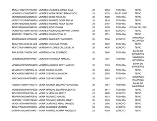 MOCJ740921HNTNCR00 MONTES CACERES JORGE SAUL        20   5593   TOSHIBA         TEPIC
MOMP801027HNTNRD07 MONTES MORA PEDRO FRANCISCO      20   4220   BLUELIGHT       TEPIC
MOMN630922HZSNXC03 MONTES MUÑIZ NICOLAS             20   8306   TOSHIBA         TEPIC
MORD751129MNTNMR05 MONTES RAMIREZ DORA EMILIA       20   5818   TOSHIBA         TEPIC
MORR740520MSLNMS01 MONTES RAMIREZ ROSA ELENA        20   2167   TOSHIBA         TEPIC
MORV830606MJCNSV02 MONTES RIOS VIVIANA              20   3039   TOSHIBA     IXTLAN DEL RIO
MORM710210MNTNDY09 MONTES RODRIGUEZ MYRNA CORINA    20   8578    LENOVO         TEPIC
MORC801127MNTNJT05 MONTES ROJAS CITLALIC            20   3751   TOSHIBA         TEPIC
                                                                              SANTIAGO
MOSF850820HNTNNR07 MONTES SANCHEZ FRANCISCO         20   2764    LENOVO
                                                                              IXCUINTLA
MOVY810316HSLNLG08 MONTIEL VILLEGAS YEGAIL          20   5097   TOSHIBA         TEPIC
MOFC790918MNTNLR03 MONTOYA FLORES CRUZ EVELIA       20   4870    LENOVO         TEPIC
                                                                               BAHIA DE
MOLE870517HNTNLD07 MONTOYA LEAL EDUARDO             20   3650   TOSHIBA
                                                                              BANDERAS
                                                                              SANTIAGO
MONM690529HNTNRN01 MONTOYA NORIEGA MANUEL           20   7091   TOSHIBA
                                                                              IXCUINTLA
                                                                               BAHIA DE
MORB650527MNTNMR05 MONTOYA RAMOS BERTHA RUTH        20   3183   TOSHIBA
                                                                              BANDERAS
MOAE651101MNTRGL04 MORA AGUIAR ELOIZA               20   6993   TOSHIBA         TEPIC
MOCA830921MNTRVL00 MORA CUEVAS ALBA NIDIA           20   2505   TOSHIBA         TEPIC
                                                                              SANTIAGO
MXCO861026HNTRVM02 MORA CUEVAS OMAR                 20   2587    LENOVO
                                                                              IXCUINTLA
                                                                               BAHIA DE
MOIE751105HNTRSD16 MORA ISIORDIA EDGARDY E MANUEL   20   4351   TOSHIBA
                                                                              BANDERAS
MOME810923HNTRRD08 MORA MARCIAL EDGAR GILBERTO      20   5617   TOSHIBA         TEPIC
MOOG520320HNTRLL06 MORA OLVERA GILBERTO             20   4896    LENOVO         TEPIC
MOPR710602HNTRLF02 MORA POLANCO RAFAEL              20   5513   TOSHIBA         TEPIC
MOPW841101MNTRLN02 MORA POLANCO WENDY JANET         20   6370   TOSHIBA         TEPIC
MOQA750504MNTRXB07 MORA QUIÑONEZ ABRIL JANISCE      20   2905    LENOVO         TEPIC
MOQJ770428HNTRXR00 MORA QUIÑONEZ JERMAN             20   2104    LENOVO         TEPIC
MORN641002MNTRMR01 MORA RAMIREZ NORMA ANGELICA      20   4009    LENOVO         TEPIC
 