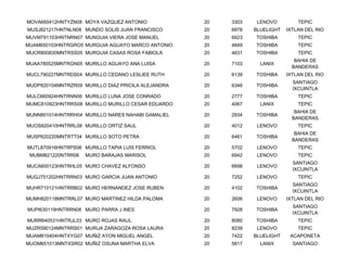 MOVA660412HNTYZN08 MOYA VAZQUEZ ANTONIO             20   3303    LENOVO         TEPIC
MUSJ821217HNTNLN08 MUNDO SOLIS JUAN FRANCISCO       20   6878   BLUELIGHT   IXTLAN DEL RIO
MUVM791103HNTNRN07 MUNGUIA VIERA JOSE MANUEL        20   6923   TOSHIBA         TEPIC
MUAM650103HNTRGRO5 MURGUIA AGUAYO MARCO ANTONIO     20   4849   TOSHIBA         TEPIC
MUCR800830MNTRSS05 MURGUIA CASAS ROSA FABIOLA       20   4631   TOSHIBA         TEPIC
                                                                               BAHIA DE
MUAA780525MNTRGN05 MURILLO AGUAYO ANA LUISA         20   7103     LANIX
                                                                              BANDERAS
MUCL790227MNTRDS04 MURILLO CEDANO LESLIEE RUTH      20   6139   TOSHIBA     IXTLAN DEL RIO
                                                                              SANTIAGO
MUDP820104MNTRZR09 MURILLO DIAZ PRICILA ALEJANDRA   20   6348   TOSHIBA
                                                                              IXCUINTLA
MULC660924HNTRNN06 MURILLO LUNA JOSE CONRADO        20   2777   TOSHIBA         TEPIC
MUMC810923HNTRRS08 MURILLO MURILLO CESAR EDUARDO    20   4067     LANIX         TEPIC
                                                                               BAHIA DE
MUNN801014HNTRRH04 MURILLO NARES NAHABI GAMALIEL    20   2934   TOSHIBA
                                                                              BANDERAS
MUOS820410HNTRRL08 MURILLO ORTIZ SAUL               20   4012    LENOVO         TEPIC
                                                                               BAHIA DE
MUSP620220MNTRTT04 MURILLO SOTO PETRA               20   6461   TOSHIBA
                                                                              BANDERAS
MUTL870916HNTRPS08 MURILLO TAPIA LUIS FERRIOL       20   5702    LENOVO         TEPIC
 MUBM821220NTRR06   MURO BARAJAS MARISOL            20   6942    LENOVO         TEPIC
                                                                              SANTIAGO
MUCA600123HNTRHL05 MURO CHAVEZ ALFONSO              20   6698    LENOVO
                                                                              IXCUINTLA
MUGJ751202HNTRRN03 MURO GARCIA JUAN ANTONIO         20   7252    LENOVO         TEPIC
                                                                              SANTIAGO
MUHR710121HNTRRB02 MURO HERNANDEZ JOSE RUBEN        20   4102   TOSHIBA
                                                                              IXCUINTLA
MUMH820118MNTRRL07 MURO MARTINEZ HILDA PALOMA       20   2606    LENOVO     IXTLAN DEL RIO
                                                                              SANTIAGO
MUPI630119HNTRRN08 MURO PARRA J INES                20   7928   TOSHIBA
                                                                              IXCUINTLA
MURR640531HNTRJL03 MURO ROJAS RAUL                  20   8080   TOSHIBA         TEPIC
MUZR590124MNTRRS01 MURUA ZARAGOZA ROSA LAURA        20   8239    LENOVO         TEPIC
MUAM810404HNTXYG07 MUÑIZ AYON MIGUEL ANGEL          20   7422   BLUELIGHT    ACAPONETA
MUOM651013MNTXSR02 MUÑIZ OSUNA MARTHA ELVA          20   5817     LANIX       SANTIAGO
 