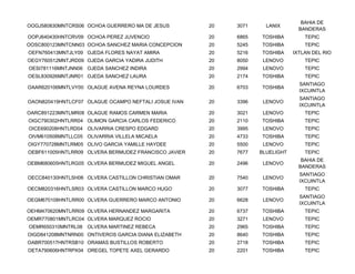 BAHIA DE
OOGJ580830MNTCRS06 OCHOA GUERRERO MA DE JESUS         20   3071     LANIX
                                                                                BANDERAS
OOPJ640430HNTCRV09 OCHOA PEREZ JUVENCIO               20   6865   TOSHIBA         TEPIC
OOSC800123MNTCNN03 OCHOA SANCHEZ MARIA CONCEPCION     20   5245   TOSHIBA         TEPIC
OEFN760413MNTJLY09 OJEDA FLORES NAYAT AMIRA           20   5216   TOSHIBA     IXTLAN DEL RIO
OEGY760512MNTJRD09 OJEDA GARCIA YADIRA JUDITH         20   8050    LENOVO         TEPIC
OESI781116MNTJNN06 OJEDA SANCHEZ INDIRA               20   2994    LENOVO         TEPIC
OESL830926MNTJNR01 OJEDA SANCHEZ LAURA                20   2174   TOSHIBA         TEPIC
                                                                                SANTIAGO
OAAR620106MNTLVY00 OLAGUE AVENA REYNA LOURDES         20   6703   TOSHIBA
                                                                                IXCUINTLA
                                                                                SANTIAGO
OAON820419HNTLCF07 OLAGUE OCAMPO NEFTALI JOSUE IVAN   20   3396    LENOVO
                                                                                IXCUINTLA
OARC891223MNTLMR08 OLAGUE RAMOS CARMEN MARIA          20   3021    LENOVO         TEPIC
OIGC790302HNTLRR04 OLIMON GARCIA CARLOS FEDERICO      20   2110   TOSHIBA         TEPIC
OICE690208HNTLRD04 OLIVARRIA CRESPO EDGARD            20   3995    LENOVO         TEPIC
OIVM610508MNTLLC05 OLIVARRIA VILLELA MICAELA          20   4733   TOSHIBA         TEPIC
OIGY770728MNTLRM05 OLIVO GARCIA YAMILLE HAYDEE        20   5500    LENOVO         TEPIC
OEBF611005HNTLRR09 OLVERA BERMUDEZ FRANCISCO JAVIER   20   7677   BLUELIGHT       TEPIC
                                                                                 BAHIA DE
OEBM680605HNTLRG05 OLVERA BERMUDEZ MIGUEL ANGEL       20   2496    LENOVO
                                                                                BANDERAS
                                                                                SANTIAGO
OECC840130HNTLSH06 OLVERA CASTILLON CHRISTIAN OMAR    20   7540    LENOVO
                                                                                IXCUINTLA
OECM820316HNTLSR03 OLVERA CASTILLON MARCO HUGO        20   3077   TOSHIBA         TEPIC
                                                                                SANTIAGO
OEGM670108HNTLRR00 OLVERA GUERRERO MARCO ANTONIO      20   6628    LENOVO
                                                                                IXCUINTLA
OEHM470620MNTLRR09 OLVERA HERNANDEZ MARGARITA         20   6737   TOSHIBA         TEPIC
OEMR770801MNTLRC04 OLVERA MARQUEZ ROCIO               20   3271    LENOVO         TEPIC
OEMR650310MNTRL08 OLVERA MARTINEZ REBECA              20   2965   TOSHIBA         TEPIC
OIGD841208MNTNRN00 ONTIVEROS GARCIA DIANA ELIZABETH   20   8640   TOSHIBA         TEPIC
OABR700517HNTRSB10 ORAMAS BUSTILLOS ROBERTO           20   2718   TOSHIBA         TEPIC
OETA790606HNTRPX04 OREGEL TOPETE AXEL GERARDO         20   2201   TOSHIBA         TEPIC
 