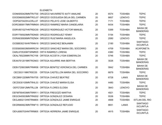 ELIZABETH
OONK850429MNTRVT00 OROZCO NAVARRETE KATY ANALINE         20   6574   TOSHIBA       TEPIC
OOOD660502MNTRCL07 OROZCO OCEGUEDA DELIA DEL CARMEN      20   8607   LENOVO        TEPIC
OOPG670425HJCRLL07 OROZCO PELAYO JOSE GILBERTO           20   7171   TOSHIBA       TEPIC
OORC680817MNTRMN04 OROZCO RAMIREZ MARIA CANDELARIA       20   6434   TOSHIBA       TEPIC
                                                                                  BAHIA DE
OORV851027HNTRDC00 OROZCO RODRIGUEZ VICTOR MANUEL        20   5399   TOSHIBA
                                                                                 BANDERAS
OORY790920MNTRDN00 OROZCO RODRIGUEZ YENNY                20   5194   TOSHIBA       TEPIC
OORA630606MNTRZN04 OROZCO RUIZ MARIA ANGELICA            20   2080   LENOVO        TEPIC
                                                                                 SANTIAGO
OOSB830216HNTRNN19 OROZCO SANCHEZ BENJAMIN               20   2180   TOSHIBA
                                                                                 IXCUINTLA
OOSS600603MSNRRC04 OROZCO SANCHEZ MARIA DEL SOCORRO      20   4709   TOSHIBA    ACAPONETA
OARL670530MTSRMR05 ORTA RAMIREZ LORENA                   20   4380   TOSHIBA       TEPIC
OEAL790226MNTRCY06 ORTEGA ACOSTA LYDIA ESMERALDA         20   5746   TOSHIBA       TEPIC
                                                                                  BAHIA DE
OEAA761201MNTRGN03 ORTEGA AGUIRRE ANA BERTHA             20   3026   TOSHIBA
                                                                                 BANDERAS
                                                                                  BAHIA DE
OEBV720603MNTRNR06 ORTEGA BENITEZ VERONICA DEL CARMEN    20   5842   TOSHIBA
                                                                                 BANDERAS
 OECS5311MNTRSC05   ORTEGA CASTELLON MARIA DEL SOCORRO   20   6879   TOSHIBA       TEPIC
                                                                                  BAHIA DE
OECB691220MNTRHT05 ORTEGA CHAVEZ BEATRIZ                 20   6728    LANIX
                                                                                 BANDERAS
OECE630105MNTRHL03 ORTEGA CHAVEZ MARIA ELISA             20   4480   TOSHIBA       TEPIC
                                                                                  BAHIA DE
OEFE720812MNTRLL08 ORTEGA FLORES ELOISA                  20   3843   LENOVO
                                                                                 BANDERAS
OEFM790403MNTRRR11 ORTEGA FREGOZO MARTHA                 20   4921   TOSHIBA       TEPIC
OEGC640503MNTRNS02 ORTEGA GONZALEZ CESARIA               20   5536   TOSHIBA       TEPIC
OEGJ660213HNTRNM05 ORTEGA GONZALEZ JAIME ENRIQUE         20   4668   TOSHIBA   IXTLAN DEL RIO
                                                                                 SANTIAGO
OEGR660623MNTRNF15 ORTEGA GONZALEZ REFUGIO               20   8651    LANIX
                                                                                 IXCUINTLA
                                                                                 SANTIAGO
OEHJ690703HNTRRM05 ORTEGA HERRERA JAIME ENRIQUE          20   4915   TOSHIBA
                                                                                 IXCUINTLA
 