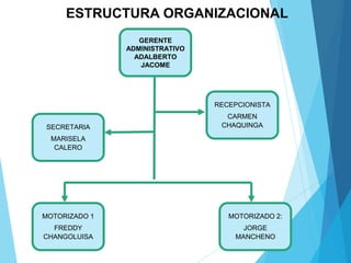 GERENTE
ADMINISTRATIVO
ADALBERTO
JACOME
RECEPCIONISTA
CARMEN
CHAQUINGASECRETARIA
MARISELA
CALERO
MOTORIZADO 1
FREDDY
CHANGOLUISA
MOTORIZADO 2:
JORGE
MANCHENO
ESTRUCTURA ORGANIZACIONAL
 