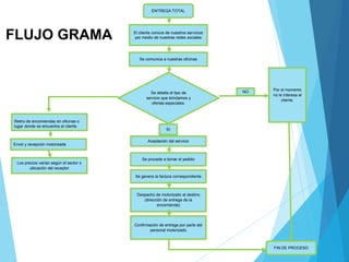 El cliente conoce de nuestros servicios
por medio de nuestras redes sociales
Se comunica a nuestras oficinas
Se detalla el tipo de
servicio que brindamos y
ofertas especiales.
Por el momento
no le interesa al
cliente.
Aceptación del servicio
Se procede a tomar el pedido
Se genera la factura correspondiente
Despacho de motorizado al destino
(dirección de entrega de la
encomienda)
Confirmación de entrega por parte del
personal motorizado
Retiro de encomiendas en oficinas o
lugar donde se encuentra el cliente
ENTREGA TOTAL
Envió y recepción motorizada
Los precios varían según el sector o
ubicación del receptor
FIN DE PROCESO
NO
SI
FLUJO GRAMA
 