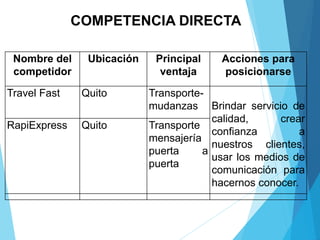 Nombre del
competidor
Ubicación Principal
ventaja
Acciones para
posicionarse
Travel Fast Quito Transporte-
mudanzas Brindar servicio de
calidad, crear
confianza a
nuestros clientes,
usar los medios de
comunicación para
hacernos conocer.
RapiExpress Quito Transporte
mensajería
puerta a
puerta
COMPETENCIA DIRECTA
 