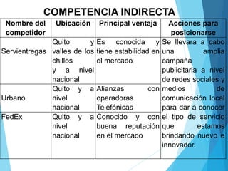 Nombre del
competidor
Ubicación Principal ventaja Acciones para
posicionarse
Servientregas
Quito y
valles de los
chillos
y a nivel
nacional
Es conocida y
tiene estabilidad en
el mercado
Se llevara a cabo
una amplia
campaña
publicitaria a nivel
de redes sociales y
medios de
comunicación local
para dar a conocer
el tipo de servicio
que estamos
brindando nuevo e
innovador.
Urbano
Quito y a
nivel
nacional
Alianzas con
operadoras
Telefónicas
FedEx Quito y a
nivel
nacional
Conocido y con
buena reputación
en el mercado
COMPETENCIA INDIRECTA
 