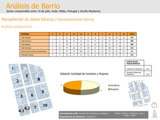 Análisis de Barrio Sector comprendido entre 10 de julio, Avda. Matta, Portugal y Vicuña Mackenna Universidad de Chile   Facultad de Arquitectura y Urbanismo Departamento de Urbanismo   Urbanismo I Candia / Córdova / Henríquez / Luco / Kruger / Tobar Recopilación de datos básicos /  Reconocimiento formal Análisis poblacional Relación Cantidad de hombres y Mujeres OTROS DATOS POBLACIONALES   Cantidad de Habitantes 616 Densidad Poblacional (Hab/Km2) 0,39 1 2 3 4.1 4.2 5 6 7 8 9 10 MANZANA 1 2 3 4.1 4.2 5 6 7 8 9 10 TOTAL Total Hogares 1 4 31 14 18 37 16 22 44 28 10 225 Total Hombres 2 6 40 25 22 53 23 22 57 35 13 298 Total Mujeres 0 4 39 5 20 61 29 33 51 37 9 288 Total Personas 2 10 79 60 42 114 52 55 108 72 22 616 Grupo socioeconómico predominante D D C3 C3 N/D C3 D C2 C3 C3 C2 C3 Viviendas urbanas 2 6 16 17 14 26 21 23 37 24 8 194 
