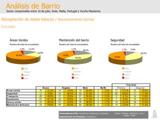 Análisis de Barrio Sector comprendido entre 10 de julio, Avda. Matta, Portugal y Vicuña Mackenna Universidad de Chile   Facultad de Arquitectura y Urbanismo Departamento de Urbanismo   Urbanismo I Candia / Córdova / Henríquez / Luco / Kruger / Tobar Recopilación de datos básicos /  Reconocimiento formal Encuesta  Áreas Verdes Muestra del total de encuestados 13,2% 19,8% 64,5% 2,5% Mantención del barrio Muestra del total de encuestados Seguridad Muestra del total de encuestados 19,8% 40,5% 38,0% 1,7% 9,9% 40,5% 47,9% 1,7% 