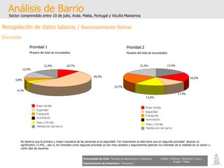 Análisis de Barrio Sector comprendido entre 10 de julio, Avda. Matta, Portugal y Vicuña Mackenna Universidad de Chile   Facultad de Arquitectura y Urbanismo Departamento de Urbanismo   Urbanismo I Candia / Córdova / Henríquez / Luco / Kruger / Tobar Recopilación de datos básicos /  Reconocimiento formal Encuesta Prioridad 1 Muestra del total de encuestados Prioridad 2 Muestra del total de encuestados 10,7% 54,5% 4,1% 5,8% 12,4% 12,4% 16,5% 17,4% 11,6% 15,7% 21,5% 17,4% Se observa que la primera y mayor inquietud de las personas es la seguridad. Tan importante es este tema que en segunda prioridad  alcanza un significativo 17,4%, , eso si, los intereses como segunda prioridad ya son mas variados y seguramente plasman los intereses de la realidad de un sector o cierto tipo de usuarios. 