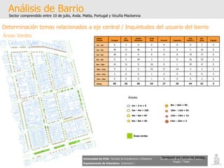 Análisis de Barrio Sector comprendido entre 10 de julio, Avda. Matta, Portugal y Vicuña Mackenna Universidad de Chile   Facultad de Arquitectura y Urbanismo Departamento de Urbanismo   Urbanismo I Candia / Córdova / Henríquez / Luco / Kruger / Tobar Determinación temas relacionados a eje central / Inquietudes del usuario del barrio Áreas Verdes Generado por raíces de árboles. 2m – 4m = 105 4m – 6m = 87 6m – 8m = 65 8m – 10m = 96 10m  - 12m = 81 12m – 14m = 12 14m – 16m = 3 Áreas verdes 1m – 2 m = 5 Árboles Calles/ Árboles Portugal Av. Matta Vicuña Mackenna 10 de Julio Porvenir Coquimbo Fray Camilo H. Sta. Elena Copiapo 1m – 2m 0 3 0 0 0 0 0 2 0 2m – 4m 30 11 46 0 0 0 2 16 0 4m – 6m 28 6 0 0 9 8 19 17 0 6m – 8m 0 5 20 3 1 6 16 14 0 8m – 10m 16 31 0 16 0 1 24 8 0 10m – 12m 9 3 0 33 17 14 3 2 0 12m – 14m 2 6 0 1 0 0 0 0 3 14m – 16m 0 0 0 1 0 0 0 2 0 TOTAL: 85 65 66 54 27 29 64 61 3 