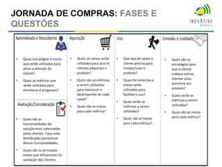 • Quais estratégias e meios
que serão utilizados para
atrair a atenção do
cliente?
• Quais as métricas que
serão utilizadas para
monitorar o progresso?
• Quais são as
funcionalidades da
solução mais valorizadas
pelos clientes. Faça uma
distribuição percentual
dessas funcionalidades.
• Quais são os principais
meios que influenciam na
avaliação dos clientes.
• Quais os canais serão
utilizados para que os
clientes adquiram o
produto?
• Quais são as métricas
a serem utilizadas
para mensurar o
desempenho de cada
canal?
• Quais são as metas
para cada métrica?
• Que tipo de apoio o
cliente precisa para
instalar/usar o
produto?
• Quais ferramentas e
meios serão
utilizados para
facilitar o uso?
• Quais serão as
métricas a serem
utilizadas?
• Quais são as metas
para cada métrica?
• Quais são as
estratégias para
que o cliente
indique outros
clientes e/ou
promova seu
produto?
• Quais serão as
métricas a serem
utilizadas?
• Quais são as metas
para cada métrica?
JORNADA DE COMPRAS: FASES E
QUESTÕES
 