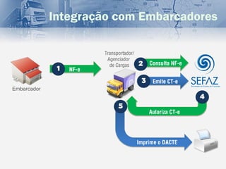 Integração com Embarcadores

                         Transportador/
                          Agenciador
                           de Cargas      2    Consulta NF-e
              1   NF-e

                                           3    Emite CT-e
Embarcador
                                                               4
                               5
                                               Autoriza CT-e




                                          Imprime o DACTE
 