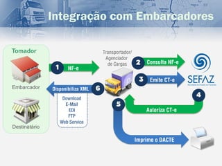 Integração com Embarcadores

Tomador                                Transportador/
                                        Agenciador
                                         de Cargas      2    Consulta NF-e
                1      NF-e

                                                         3    Emite CT-e
Embarcador     Disponibiliza XML   6
                     Download
                                                                             4
                      E-Mail                 5
                       EDI                                   Autoriza CT-e
                       FTP
                    Web Service
Destinatário

                                                        Imprime o DACTE
 