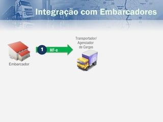 Integração com Embarcadores

                         Transportador/
                          Agenciador
                           de Cargas
              1   NF-e


Embarcador
 