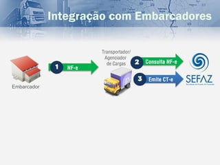 Integração com Embarcadores

                         Transportador/
                          Agenciador
                           de Cargas      2   Consulta NF-e
              1   NF-e

                                          3    Emite CT-e
Embarcador
 