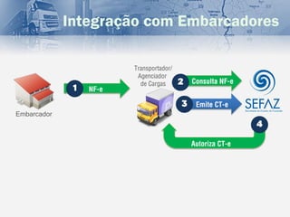 Integração com Embarcadores

                         Transportador/
                          Agenciador
                           de Cargas      2   Consulta NF-e
              1   NF-e

                                          3    Emite CT-e
Embarcador
                                                              4

                                              Autoriza CT-e
 