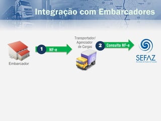 Integração com Embarcadores

                         Transportador/
                          Agenciador
                           de Cargas      2   Consulta NF-e
              1   NF-e


Embarcador
 