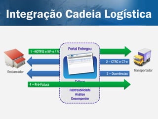 Integração Cadeia Logística

                                Portal Entregou
             1 –NOTFIS / NF-e

                                                  2 – CTRC e CT-e

Embarcador                                                          Transportador
                                                  3 – Ocorrências

                                   Críticas
             4 – Pré-Fatura     Monitoramento
                                Rastreabilidade
                                    Análise           5– Faturas
                                 Desempenho
 