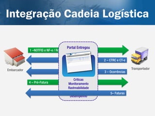 Integração Cadeia Logística
                                6 – Follow Up Operacional


                                      Portal Entregou
             1 –NOTFIS / NF-e

                                                                 2 – CTRC e CT-e

Embarcador                                                                         Transportador
                                                                 3 – Ocorrências

                                          Críticas
             4 – Pré-Fatura            Monitoramento
                                       Rastreabilidade
                                           Análise                   5– Faturas
                                        Desempenho


                                6 - Fluxo Físico da Mercadoria
 