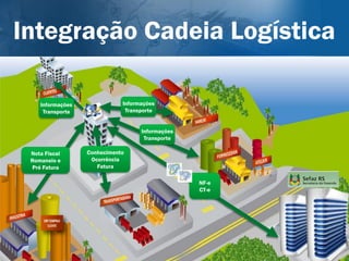 Integração Cadeia Logística

             Portal Entregou




Embarcador                     Transportador


                Críticas
             Monitoramento
             Rastreabilidade
                 Análise
              Desempenho
 