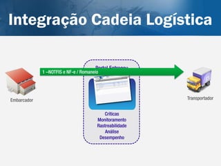 Integração Cadeia Logística

                                Portal Entregou
             1 –NOTFIS / NF-e

                                                  2 – CTRC e CT-e

Embarcador                                                          Transportador


                                   Críticas
                                Monitoramento
                                Rastreabilidade
                                    Análise
                                 Desempenho
 