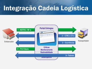 Integração Cadeia Logística

                                Portal Entregou
             1 –NOTFIS / NF-e

                                                  2 – CTRC e CT-e

Embarcador                                                          Transportador
                                                  3 – Ocorrências

                                   Críticas
             4 – Pré-Fatura     Monitoramento
                                Rastreabilidade
                                    Análise           5– Faturas
                                 Desempenho
 