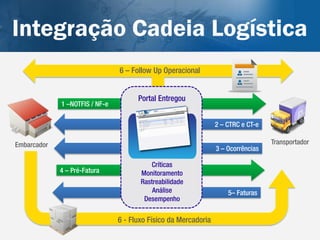 Integração Cadeia Logística
                                6 – Follow Up Operacional


                                      Portal Entregou
             1 –NOTFIS / NF-e

                                                                 2 – CTRC e CT-e

Embarcador                                                                         Transportador
                                                                 3 – Ocorrências

                                          Críticas
             4 – Pré-Fatura            Monitoramento
                                       Rastreabilidade
                                           Análise                   5– Faturas
                                        Desempenho


                                6 - Fluxo Físico da Mercadoria
 