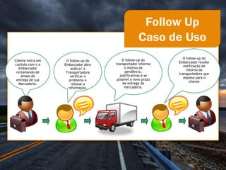 Follow Up
                                                  Caso de Uso
                                                               O follow-up do
Cliente entra em    O follow-up do       O follow-up do
                                                             Embarcador recebe
contato com o a    Embarcador abre   transportador informa
                                                                notificação de
   Embarcador          ação p/ a          o motivo da
                                                                  retorno da
 reclamando de      Transportadora        pendência,
                                                             transportadora que
    atraso da         verificar o      justificativas e se
                                                                repassa para o
 entrega de sua       problema e     possível o novo prazo
                                                                    cliente
   Mercadoria.         retonar a         de entrega da
                     informação.          mercadoria.
 