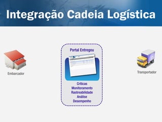 Integração Cadeia Logística

             Portal Entregou




Embarcador                     Transportador


                Críticas
             Monitoramento
             Rastreabilidade
                 Análise
              Desempenho
 