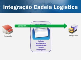 Integração Cadeia Logística

                                Portal Entregou
             1 –NOTFIS / NF-e




Embarcador                                        Transportador


                                   Críticas
                                Monitoramento
                                Rastreabilidade
                                    Análise
                                 Desempenho
 