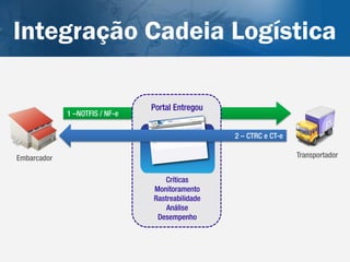 Integração Cadeia Logística

                                Portal Entregou
             1 –NOTFIS / NF-e

                                                  2 – CTRC e CT-e

Embarcador                                                          Transportador


                                   Críticas
                                Monitoramento
                                Rastreabilidade
                                    Análise
                                 Desempenho
 