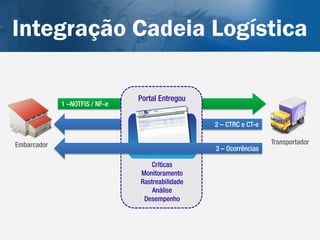 Integração Cadeia Logística

                                Portal Entregou
             1 –NOTFIS / NF-e

                                                  2 – CTRC e CT-e

Embarcador                                                          Transportador
                                                  3 – Ocorrências

                                   Críticas
                                Monitoramento
                                Rastreabilidade
                                    Análise
                                 Desempenho
 