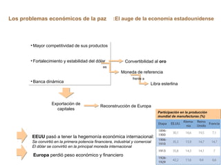 :El auge de la economía estadounidenseLos problemas económicos de la paz
• Mayor competitividad de sus productos
• Fortalecimiento y estabilidad del dólar
• Banca dinámica
• Mayor competitividad de sus productos
• Fortalecimiento y estabilidad del dólar
• Banca dinámica
Convertibilidad al oro
es
Moneda de referencia
frente a
Libra esterlina
Exportación de
capitales
Reconstrucción de Europa
EEUU pasó a tener la hegemonía económica internacional:
Se convirtió en la primera potencia financiera, industrial y comercial
El dólar se convirtió en la principal moneda internacional
Europa perdió peso económico y financiero
Participación en la producción
mundial de manufacturas (%)
Participación en la producción
mundial de manufacturas (%)
 