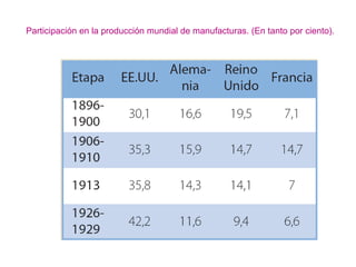 Participación en la producción mundial de manufacturas. (En tanto por ciento).
 