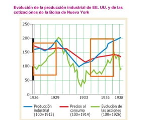 Evolución de la producción industrial de EE. UU. y de las
cotizaciones de la Bolsa de Nueva York
 