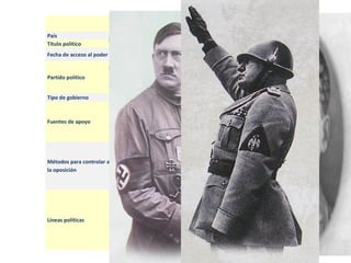 Benito Mussolini            Joseph Stalin                Adolfo Hitler
                                   (1883-1945)                (1879-1953)                  (1889-1945)
País                       Italia                     URSS                         Alemania
Título político            Primer ministro            Secretario general           Canciller
Fecha de acceso al poder   1922                       1929                         1933
                                                                                   Partido nacional socialista
                                                                                   alemán de los
Partido político           Partido fascista           Partido Comunista
                                                                                   trabajadores (NSDAP o
                                                                                   Nazi)
Tipo de gobierno           Fascista                   Comunista                    Fascista

                                                                                   Principales industriales,
                           Industriales de clase                                   aristócratas terratenientes
Fuentes de apoyo                                      Oficiales del partido
                           media y latifundistas                                   (junkers), militares y
                                                                                   burócratas
                                                                                   Schutzstaffeln (SS),
                         Policía secreta (OVRA),      Purgas, campos de
                                                                                   propaganda, prensa
                         presidio, prohibición de     prisioneros, policía
Métodos para controlar a                                                           oficial, terror, leyes
                         otros partidos,              secreta, prensa oficial,
la oposición                                                                       raciales, campos de
                         propaganda, censura de la    campos de trabajos
                                                                                   concentración y de
                         prensa                       forzados, ejecuciones
                                                                                   exterminio

                                                                                   Rearme, proyectos
                                                        Planes quinquenales para
                           Apoyo a la Iglesia Católica,                            públicos para terminar con
                                                        una rápida
                           nacionalismo,                                           el desempleo,
Líneas políticas                                        industrialización,
                           antisocialismo,                                         antisemitismo, racismo,
                                                        colectivización de las
                           anticomunismo                                           socialdarwinismo,
                                                        granjas
                                                                                   nacionalismo extremista
 