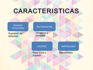 CARACTERISTICAS
REGIMEN
TOTALITARIO
MILITARIZACIÓN
RACISMO IMPERIALISMO
Supresión de
derechos
Venganza y
revancha
Raza única y
superior
Más territorio
 