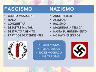 FASCISMO NAZISMO
• BENITO MUSSOLINI
• ITALIA
• CONQUISTAR
• DESASTRE MILITAR
• DESTRUYO A BENITO
• PARTIDOS DESCENDIENTES
• ADOLF HITLER
• ALEMANIA
• RACISMO
• MAQUINARIA TEMIDA
• HASTA SU HUNDIMIENTO
• NO HAY HEREDEROS
• EXTREMISTAS
• TOTALITARIOS
• NO DEMOCRACIA
• MILITARISTAS
 