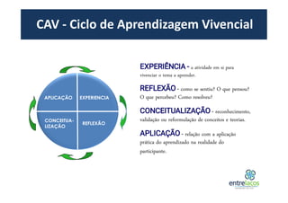 CAV - Ciclo de Aprendizagem Vivencial
EXPERIENCIA
REFLEXÃO
CONCEITUA-
LIZAÇÃO
APLICAÇÃO
EXPERIÊNCIA - a atividade em si para
vivenciar o tema a aprender.
REFLEXÃO - como se sentiu? O que pensou?
O que percebeu? Como resolveu?
CONCEITUALIZAÇÃO - reconhecimento,
validação ou reformulação de conceitos e teorias.
APLICAÇÃO - relação com a aplicação
prática do aprendizado na realidade do
participante.
 