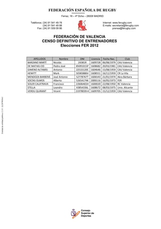 FEDERACIÓN ESPAÑOLA DE RUGBY
                                                                                Ferraz, 16 – 4º Dcha – 28008 MADRID

                                                     Teléfonos: (34) 91 541 49 78                                      Internet: www.ferugby.com
                                                                (34) 91 541 49 88                                      E-mails: secretaria@ferugby.com
                                                           Fax: (34) 91 559 09 86                                                prensa@ferugby.com


                                                                   FEDERACIÓN DE VALENCIA
                                                               CENSO DEFINITIVO DE ENTRENADORES
                                                                      Elecciones FER 2012


                                                        APELLIDOS             Nombre               DNI      Licencia   Fecha Nac.           Club 
                                                   BARZANO MARTÍ         Nicolás                 24381R     1609728    06/08/1979    CAU Valencia 
                                                   DE MATIAS CID         Pedro José            85091015P    1608682    20/03/1981    CAU Valencia 
                                                   GIMENO ALTABÁS        Antonio               22533120C    1604646    15/08/1959    CAU Valencia 
                                                   HEWITT                Mark                  50383886V    1608551    16/11/1959    CR La Vila 
                                                   MENDOZA BARBERÁ       José Antonio          52778767T    1606543    21/01/1974    Akra Bárbara 
                                                   SOCÍAS OLMOS          Alberto               52654174K    2000116    16/05/1973    FER 
                                                   SOLER CALATRAVA       Francisco             22606465H    1600020    22/08/1950    RC Valencia 
                                                   STELLA                Leandro               X3854336L    1608672    08/03/1975    Univ. Alicante 
                                                   VERDU QUIRANT         Vicent                21978039‐K   1609705    15/12/1959    CAU Valencia 
Entidad de utilidad pública. C.I.F.: Q-2878036-I
 
