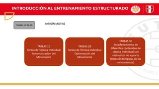 INTRODUCCIÓN AL ENTRENAMIENTO ESTRUCTURADO
TAREAS 10-20-30
TAREAS 10
Tareas de Técnica Individual
Automatización del
Movimiento
TAREAS 20
Tareas de Técnica Individual
Optimización del
Movimiento
TAREAS 30
Encadenamiento de
diferentes contenidos de
técnica individual con
elementos de soporte
(Relación temporal de los
movimientos)
PATRÓN MOTRIZ
 