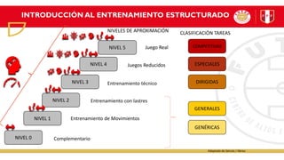 INTRODUCCIÓN AL ENTRENAMIENTO ESTRUCTURADO
NIVELES DE APROXIMACIÓN
NIVEL 0
NIVEL 1
NIVEL 2
NIVEL 3
NIVEL 4
NIVEL 5
Complementario
Entrenamiento de Movimientos
Entrenamiento con lastres
Entrenamiento técnico
Juegos Reducidos
Juego Real
GENERALES
DIRIGIDAS
ESPECIALES
COMPETITIVAS
CLASIFICACIÓN TAREAS
GENÉRICAS
Adaptado de Seirulo / Abreu
 