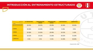 ENTRENAMIENTO ESTRUCTURADO
M. PREPARATORIO TRANSFORMACIÓN
DIRIGIDO
TRANFORMACIÓN
ESPECIAL
MANTENIMIENTO COMPETITIVO
REGENERATIVO/DESCANSO
20-25% 20-25% 20-30% 20-30% 30-50%
T. GENERAL
30-40% 20-30% 15-20% 5-10% 0-5%
T. DIRIGIDA
20-30% 25-35% 20-30% 10-15% 5-10%
T. ESPECIAL
10-15% 10-15% 15-20% 20-25% 15-20%
T. COMPETITIVA
0-5% 3-5% 5-15% 15-20% 30-40%
TAREAS
MICROCICLOS
Propuesta de Solé, J (2006)
INTRODUCCIÓN AL ENTRENAMIENTO ESTRUCTURADO
 