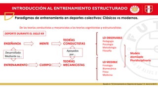 INTRODUCCIÓN AL ENTRENAMIENTO ESTRUCTURADO
Paradigmas de entrenamiento en deportes colectivos: Clásicos vs modernos.
TEORÍAS
ENSEÑANZA MENTE CONDUCTISTAS
TEORÍAS
ENTRENAMIENTO CUERPO MECANICISTAS
LO OBSERVABLE
Pedagogía
Psicología
Metodología
Filosofía
LO MEDIBLE
Fisiología
Biomecánica
Física
Medicina
Desarrollado
Mediante su…
Apoyados
por…
DEPORTE DURANTE EL SIGLO XX
Modelo
atomizado
Pluridisciplinario
Basado en “El Entrenamiento en Deportes de Equipos” (F. Seirul-lo 2017)
De las teorías conductistas y mecanicistas a las teorías cognitivistas y estructuralistas
 