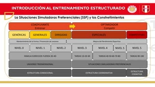 INTRODUCCIÓN AL ENTRENAMIENTO ESTRUCTURADO
La Situaciones Simuladoras Preferenciales (SSP) y los Constreñimientos
GENÉRICAS GENERALES DIRIGIDAS ESPECIALES COMPETITIVAS
NIVEL 0 NIVEL 1 NIVEL 2 NIVEL 3 NIVEL 4 NIVEL 5
TAREAS 10-20-30
NIVEL 5
TAREAS 40-50-60-70-80 TAREAS 90-100
FAMILIA EJERCICIOS FUERZA 3D-4D
SITUACIONES SIMULADORAS PREFERENCIALES
UNIVERSO TRIDIMENSIONAL
ESTRUCTURA
COGNITIVA
ESTRUCTURA COORDINATIVA
ESTRUCTURA CONDICIONAL
COADYUVANTE
Entrenar
OPTIMIZADOR
Competir
Mantenimiento de la Forma / Prevención de Lesiones Mejora del Rendimiento Deportivo
 