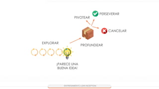 EXPLORAR
¡PARECE UNA
BUENA IDEA!
PROFUNDIZAR
PERSEVERAR
CANCELAR
PIVOTEAR
 