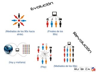 lu c ión
                       Ev o




(Mediados de los 90s hacia            (Finales de los 
         atrás)                            90s)




                                                            R
                                                              ev
                                                                    ol
                                                                      uc
                                                                        ió
                                                                        n
   (hoy y mañana)
                              (Hoy)         (Mediados de los 00s)
 